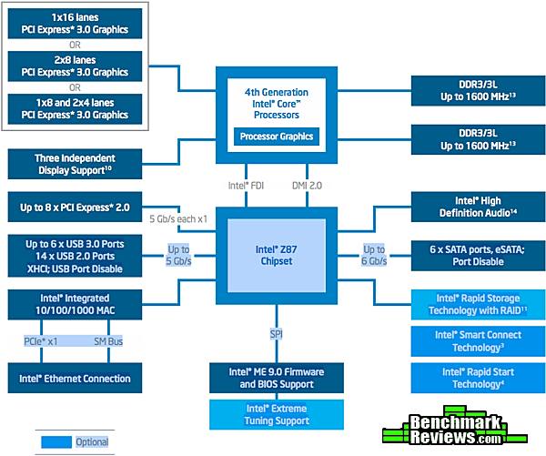 Z87 chipset diagram